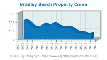 Bradley Beach Property Crime