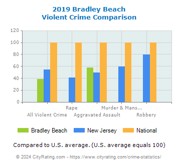 Bradley Beach Violent Crime vs. State and National Comparison