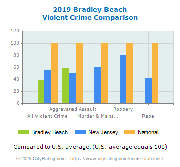 Bradley Beach Violent Crime vs. State and National Comparison