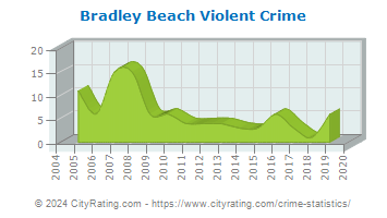 Bradley Beach Violent Crime