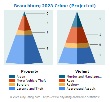 Branchburg Township Crime 2023