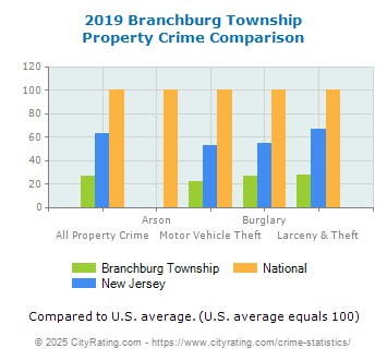 Branchburg Township Property Crime vs. State and National Comparison