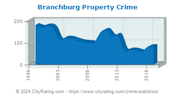 Branchburg Township Property Crime