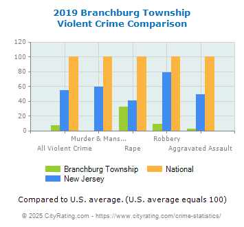 Branchburg Township Violent Crime vs. State and National Comparison