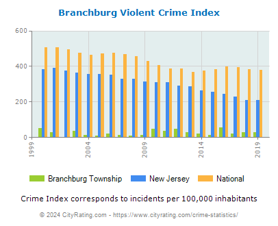 Branchburg Township Violent Crime vs. State and National Per Capita