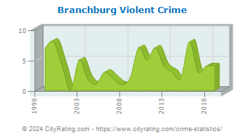 Branchburg Township Violent Crime
