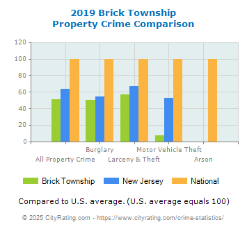 Brick Township Property Crime vs. State and National Comparison