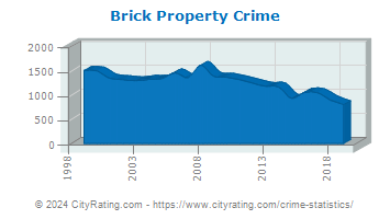 Brick Township Property Crime