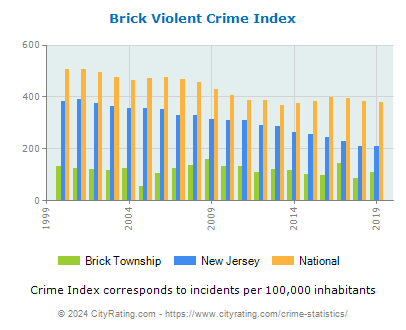 Brick Township Violent Crime vs. State and National Per Capita