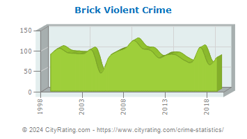 Brick Township Violent Crime