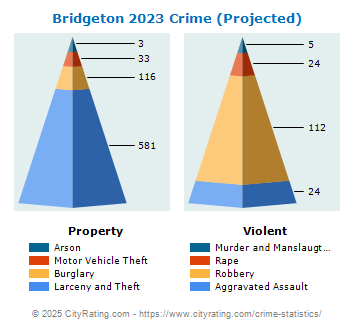 Bridgeton Crime 2023