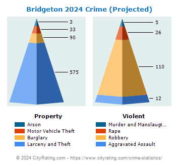 Bridgeton Crime 2024