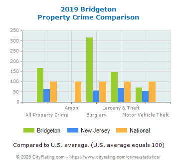 Bridgeton Property Crime vs. State and National Comparison