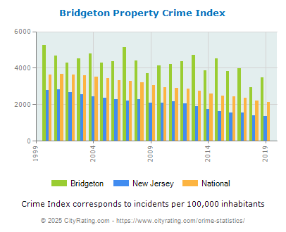 Bridgeton Property Crime vs. State and National Per Capita