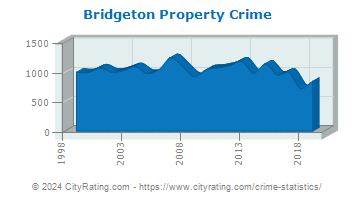 Bridgeton Property Crime