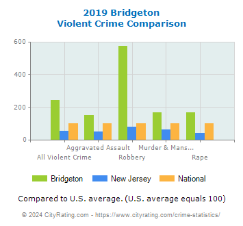 Bridgeton Violent Crime vs. State and National Comparison