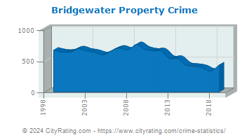 Bridgewater Township Property Crime