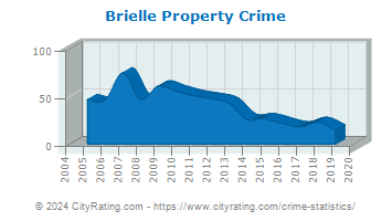 Brielle Property Crime