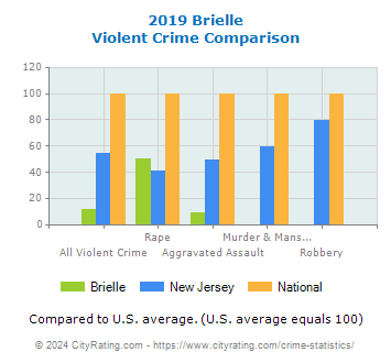 Brielle Violent Crime vs. State and National Comparison