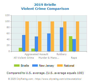 Brielle Violent Crime vs. State and National Comparison