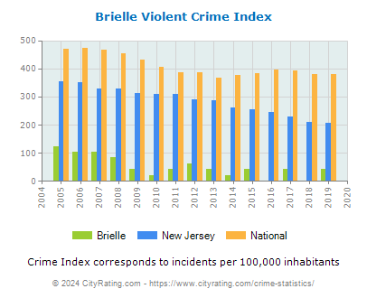Brielle Violent Crime vs. State and National Per Capita
