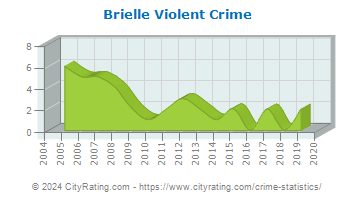 Brielle Violent Crime