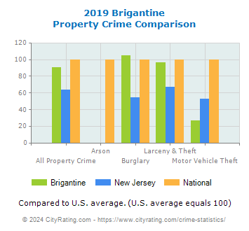 Brigantine Property Crime vs. State and National Comparison