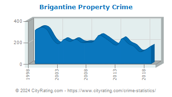 Brigantine Property Crime
