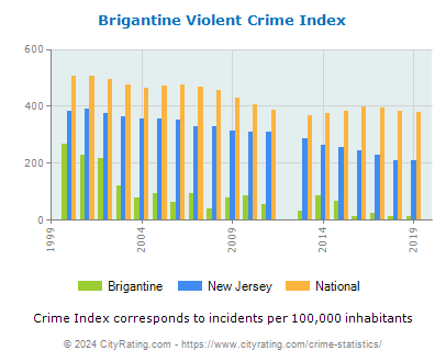 Brigantine Violent Crime vs. State and National Per Capita