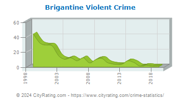 Brigantine Violent Crime