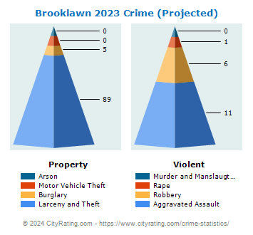 Brooklawn Crime 2023