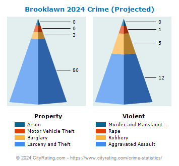 Brooklawn Crime 2024