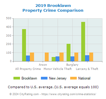 Brooklawn Property Crime vs. State and National Comparison