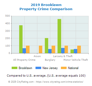 Brooklawn Property Crime vs. State and National Comparison