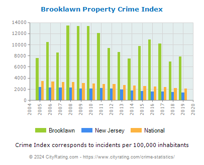 Brooklawn Property Crime vs. State and National Per Capita