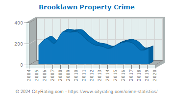 Brooklawn Property Crime