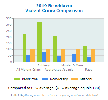 Brooklawn Violent Crime vs. State and National Comparison