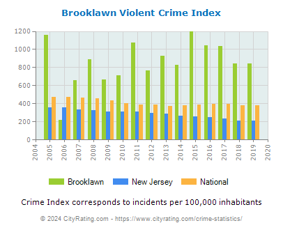 Brooklawn Violent Crime vs. State and National Per Capita