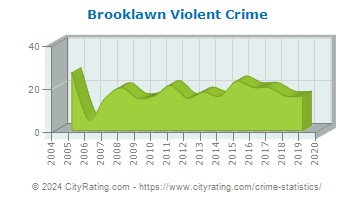 Brooklawn Violent Crime
