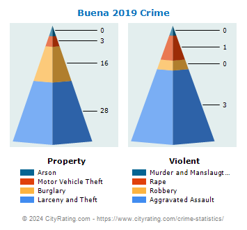 Buena Crime 2019