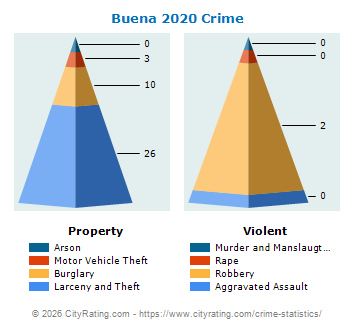 Buena Crime 2020