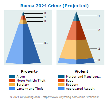 Buena Crime 2024