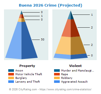 Buena Crime 2026