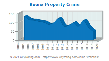 Buena Property Crime