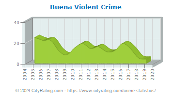 Buena Violent Crime