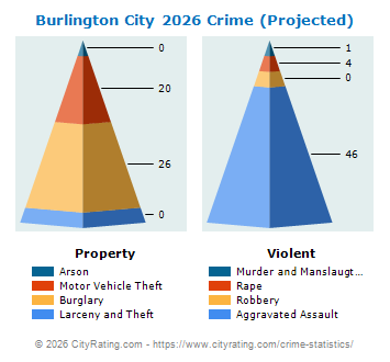 Burlington City Crime 2026