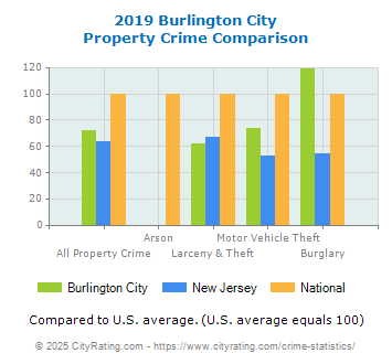 Burlington City Property Crime vs. State and National Comparison