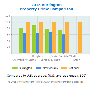 Burlington Property Crime vs. State and National Comparison