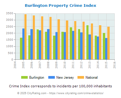 Burlington Property Crime vs. State and National Per Capita