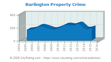 Burlington Property Crime